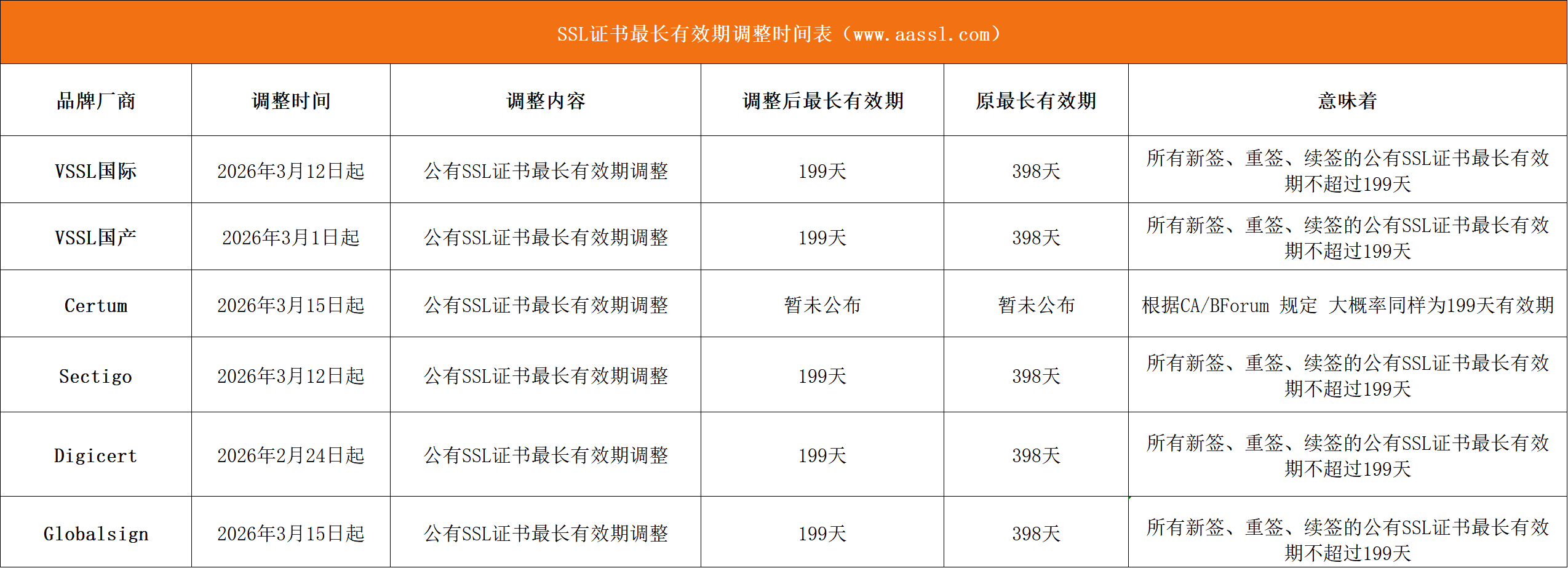 【紧急提醒】SSL证书有效期将缩短至199天，各厂商调整计划出炉，务必提前做好筹备